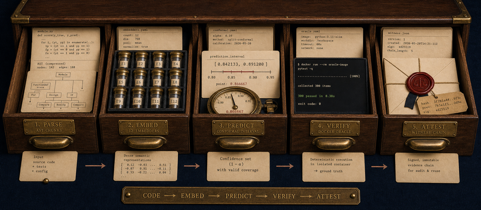A walnut cabinet with five drawers labeled CHUNKING, PANEL, PREDICTOR, DOCKER ORACLE, WITNESS CHAIN. Each drawer holds a tiny still-life appropriate to its stage.